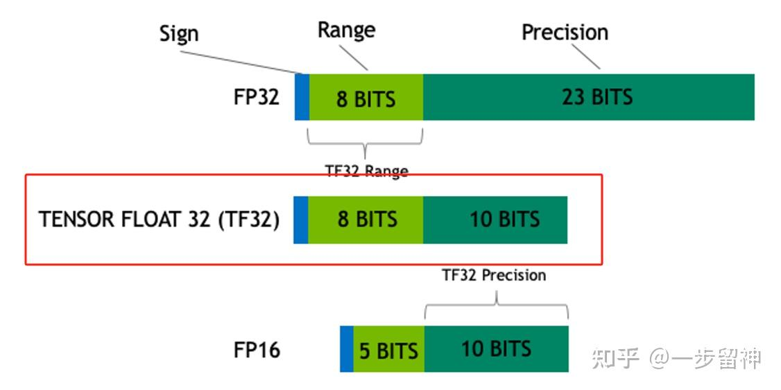 Nvidia AI显卡参数